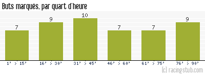 Buts marqués par quart d'heure, par Lille (f) - 2022/2023 - D2 Féminine (A)