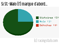 Si St-Malo (f) marque d'abord - 2022/2023 - D2 Féminine (A)