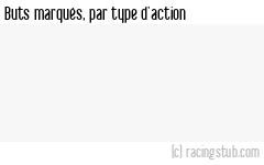 Buts marqués par type d'action, par Toulouse - 2024/2025 - Ligue 1